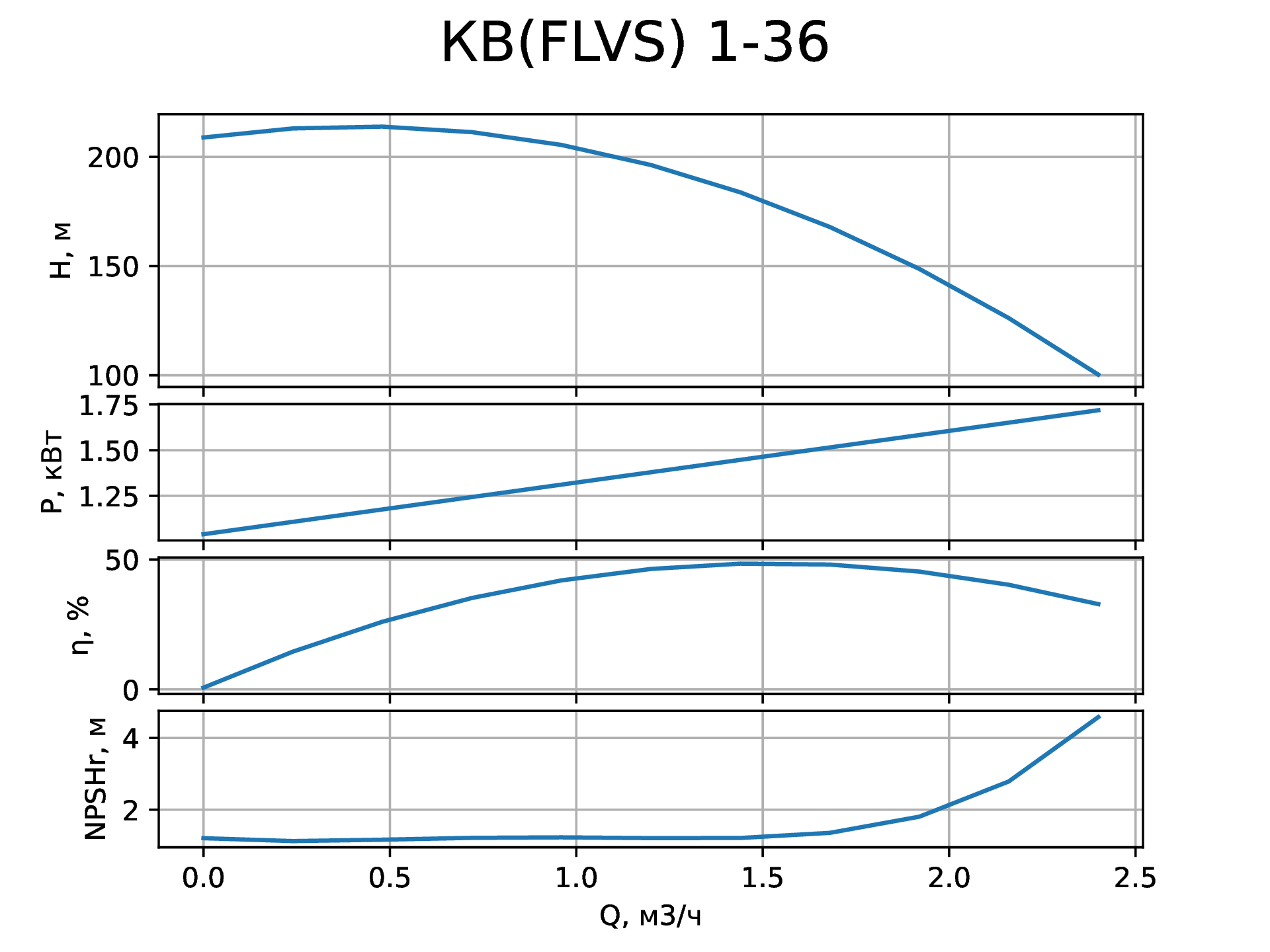 Параметры вертикального насоса КВ (FLVS) 1-36 от НК Крон